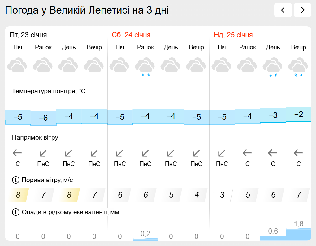 Погода на лівобережжі Херсонщини з 23 по 25 січня: прогноз Українського гідрометеоцентру