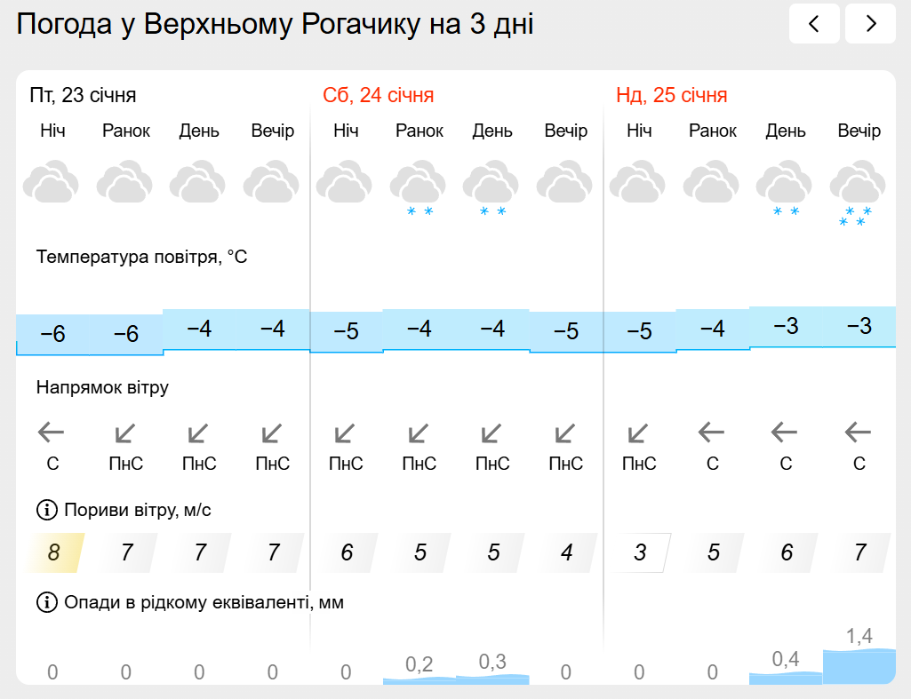 Погода на лівобережжі Херсонщини з 23 по 25 січня: прогноз Українського гідрометеоцентру
