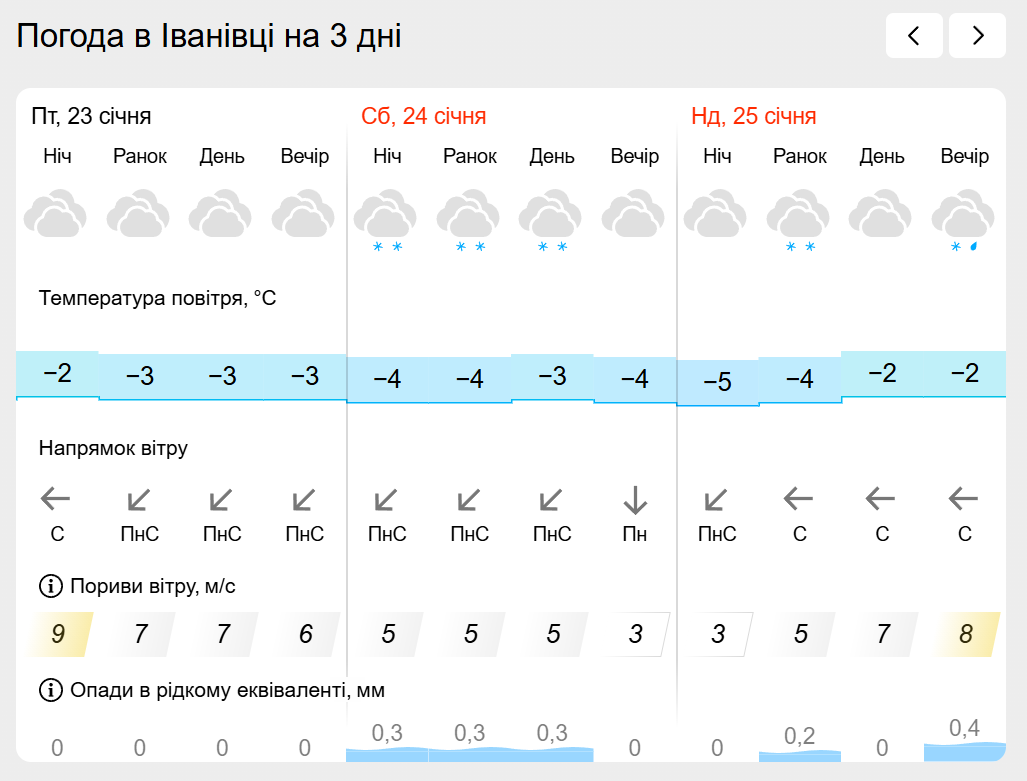 Погода на лівобережжі Херсонщини з 23 по 25 січня: прогноз Українського гідрометеоцентру
