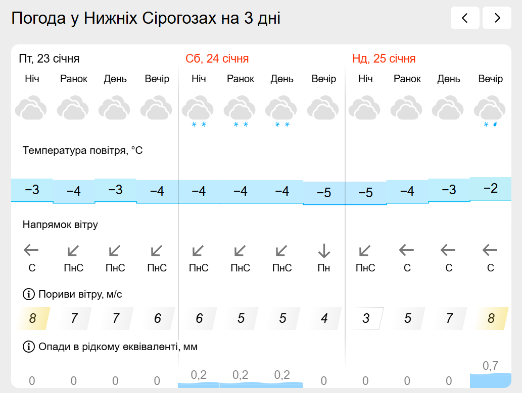 Погода на лівобережжі Херсонщини з 23 по 25 січня: прогноз Українського гідрометеоцентру