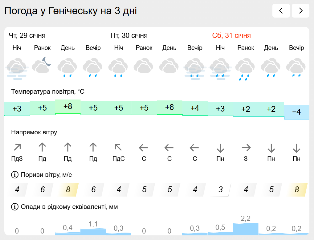 Погода на лівобережжі Херсонщини з 29 по 31 січня: прогноз Українського гідрометеоцентру