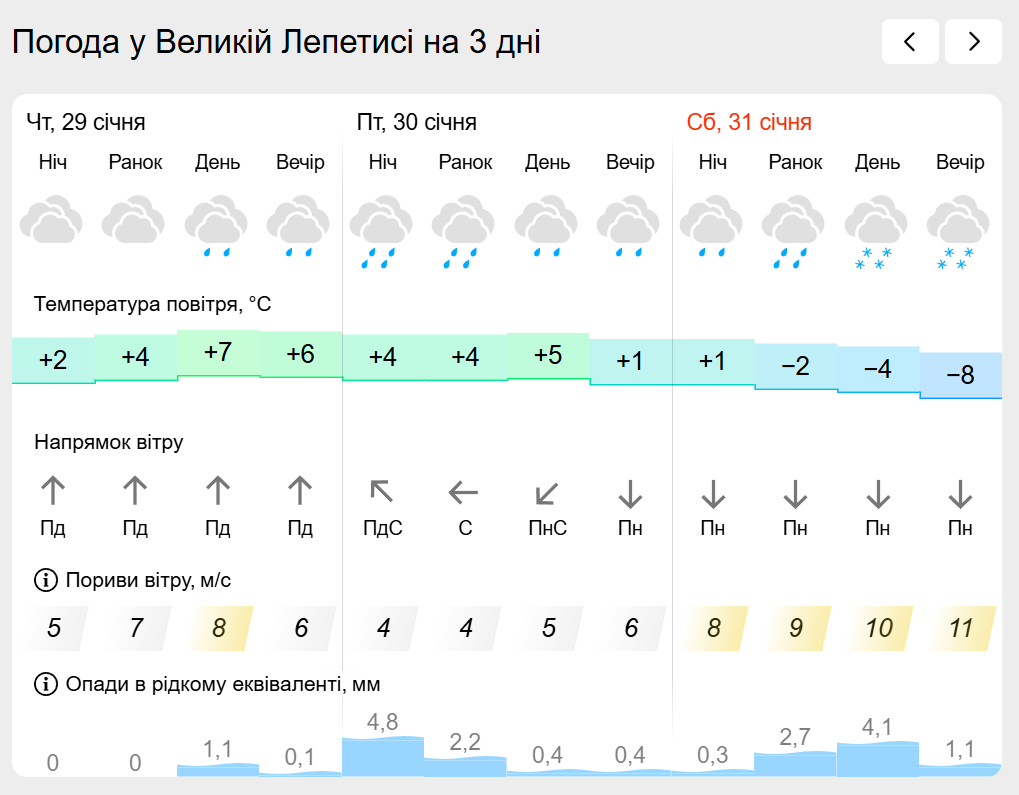 Погода на лівобережжі Херсонщини з 29 по 31 січня: прогноз Українського гідрометеоцентру