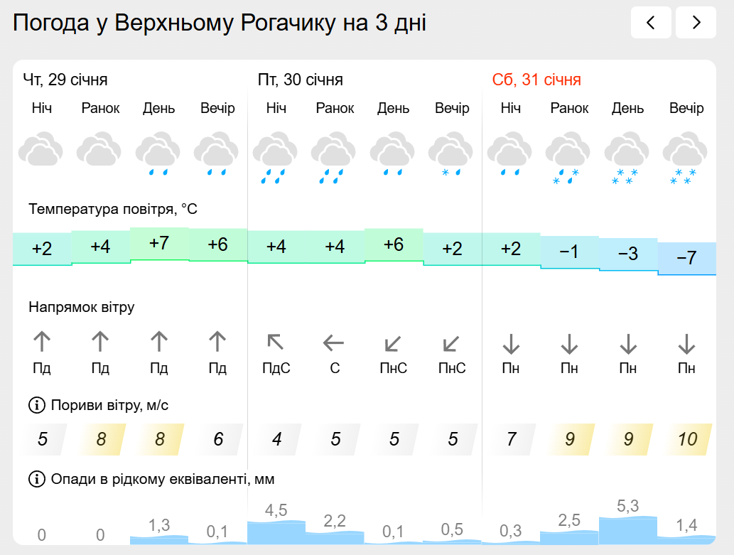 Погода на лівобережжі Херсонщини з 29 по 31 січня: прогноз Українського гідрометеоцентру