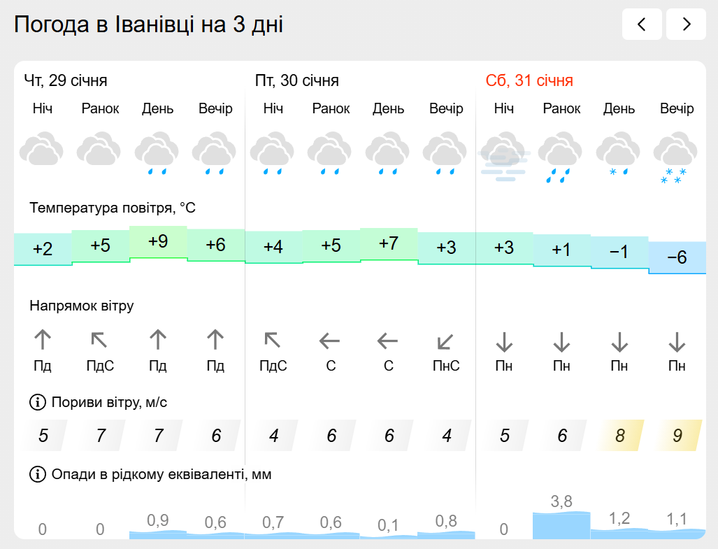 Погода на лівобережжі Херсонщини з 29 по 31 січня: прогноз Українського гідрометеоцентру