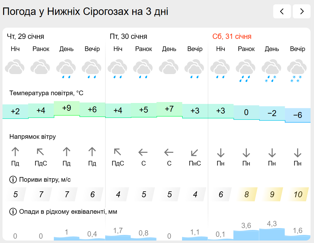 Погода на лівобережжі Херсонщини з 29 по 31 січня: прогноз Українського гідрометеоцентру