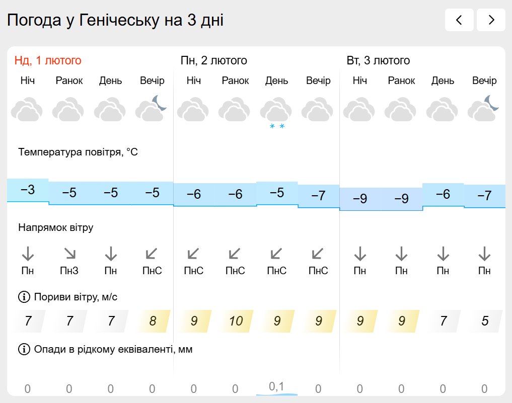 Погода на лівобережжі Херсонщини з 1 по 3 лютого: прогноз Українського гідрометеоцентру