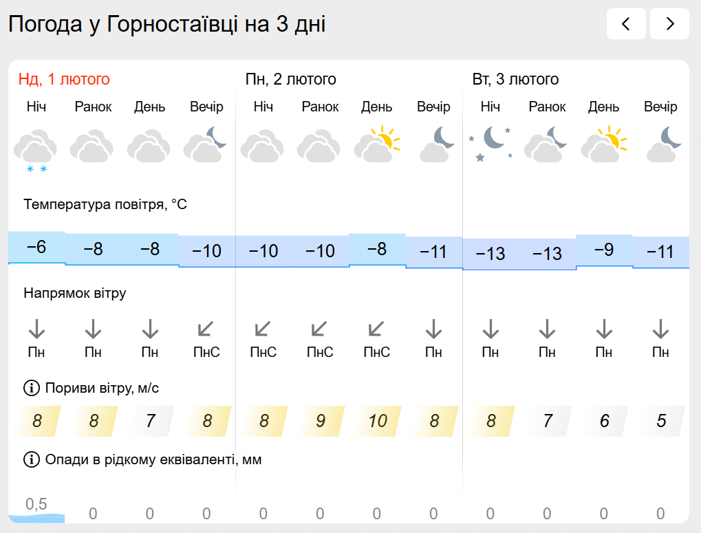 Погода на лівобережжі Херсонщини з 1 по 3 лютого: прогноз Українського гідрометеоцентру