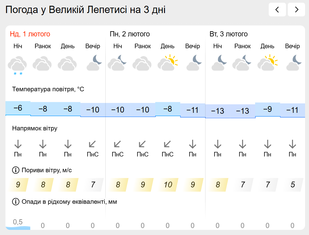 Погода на лівобережжі Херсонщини з 1 по 3 лютого: прогноз Українського гідрометеоцентру