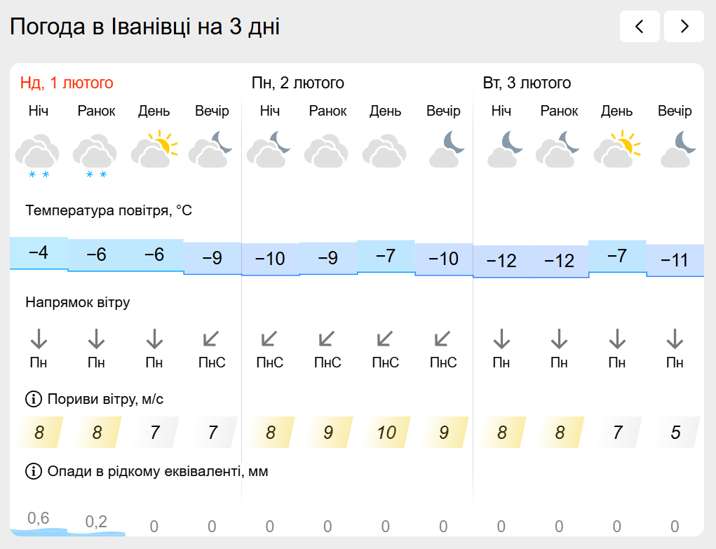 Погода на лівобережжі Херсонщини з 1 по 3 лютого: прогноз Українського гідрометеоцентру