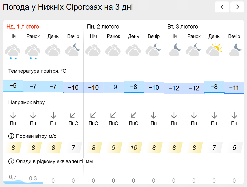 Погода на лівобережжі Херсонщини з 1 по 3 лютого: прогноз Українського гідрометеоцентру