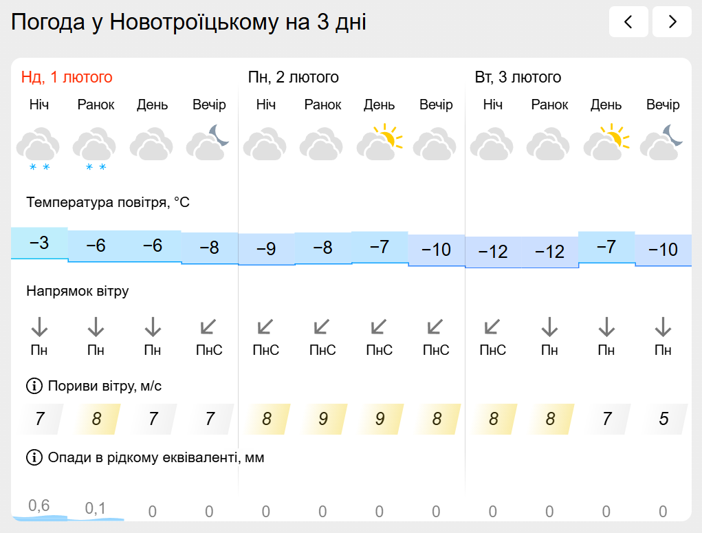 Погода на лівобережжі Херсонщини з 1 по 3 лютого: прогноз Українського гідрометеоцентру