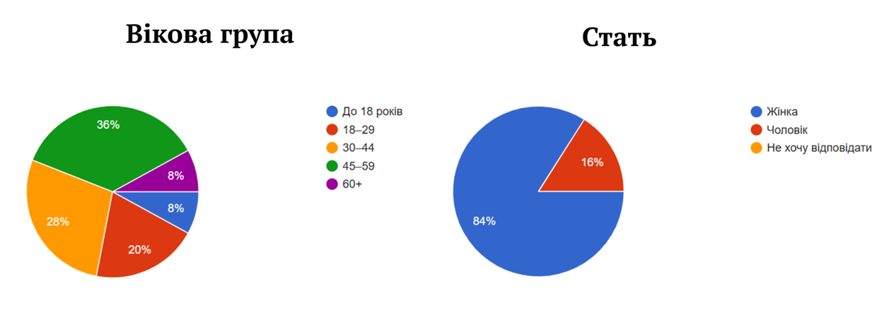 Скриншот опитування Нижні Сірогози.City