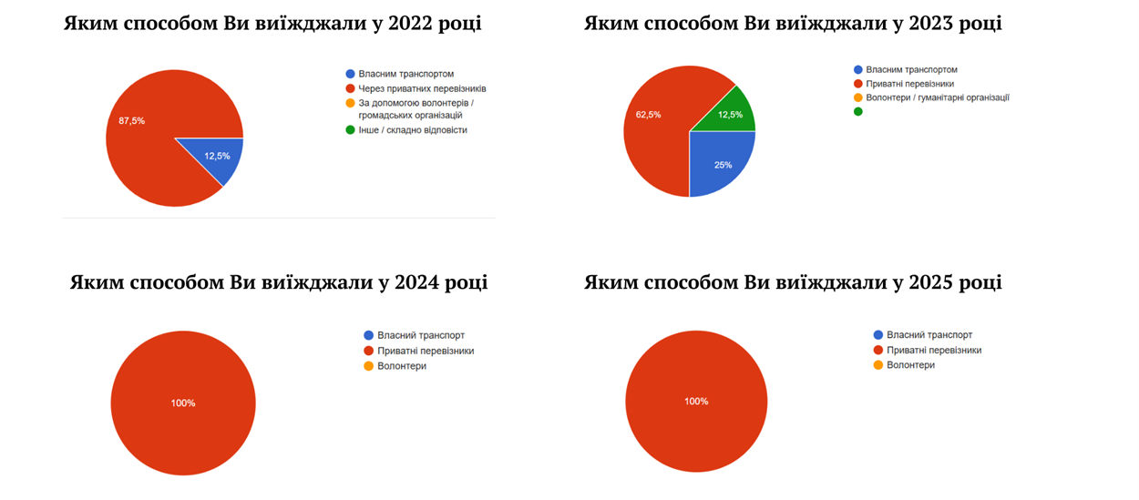 Скриншот опитування Нижні Сірогози.City