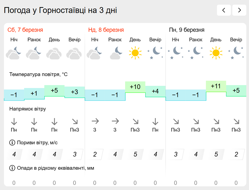 Погода на лівобережжі Херсонщини з 7 по 9 березня: прогноз Українського гідрометеоцентру