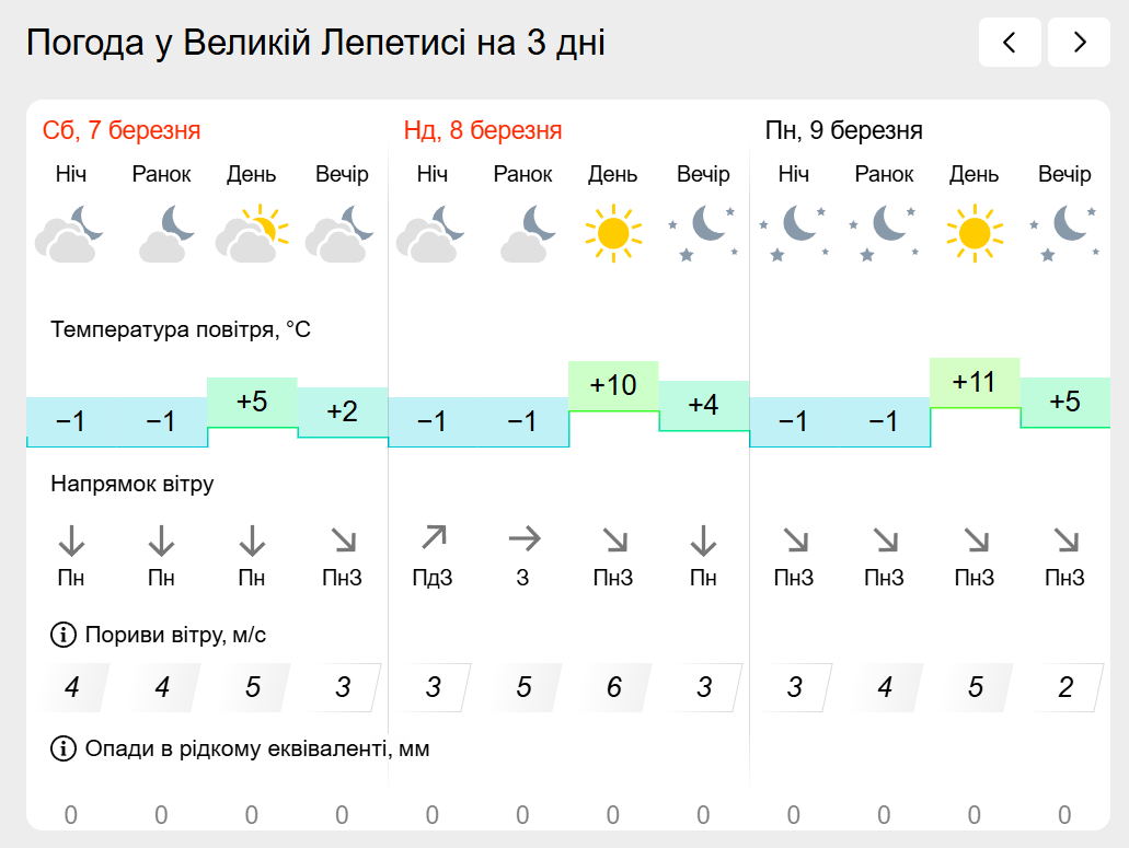 Погода на лівобережжі Херсонщини з 7 по 9 березня: прогноз Українського гідрометеоцентру