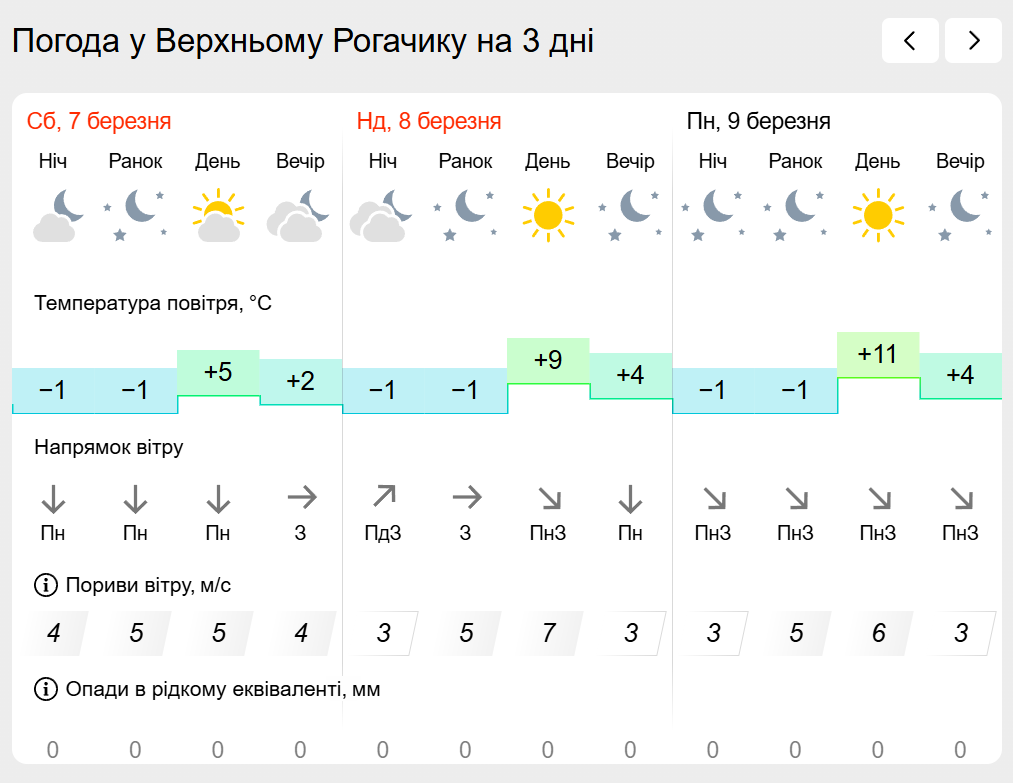 Погода на лівобережжі Херсонщини з 7 по 9 березня: прогноз Українського гідрометеоцентру