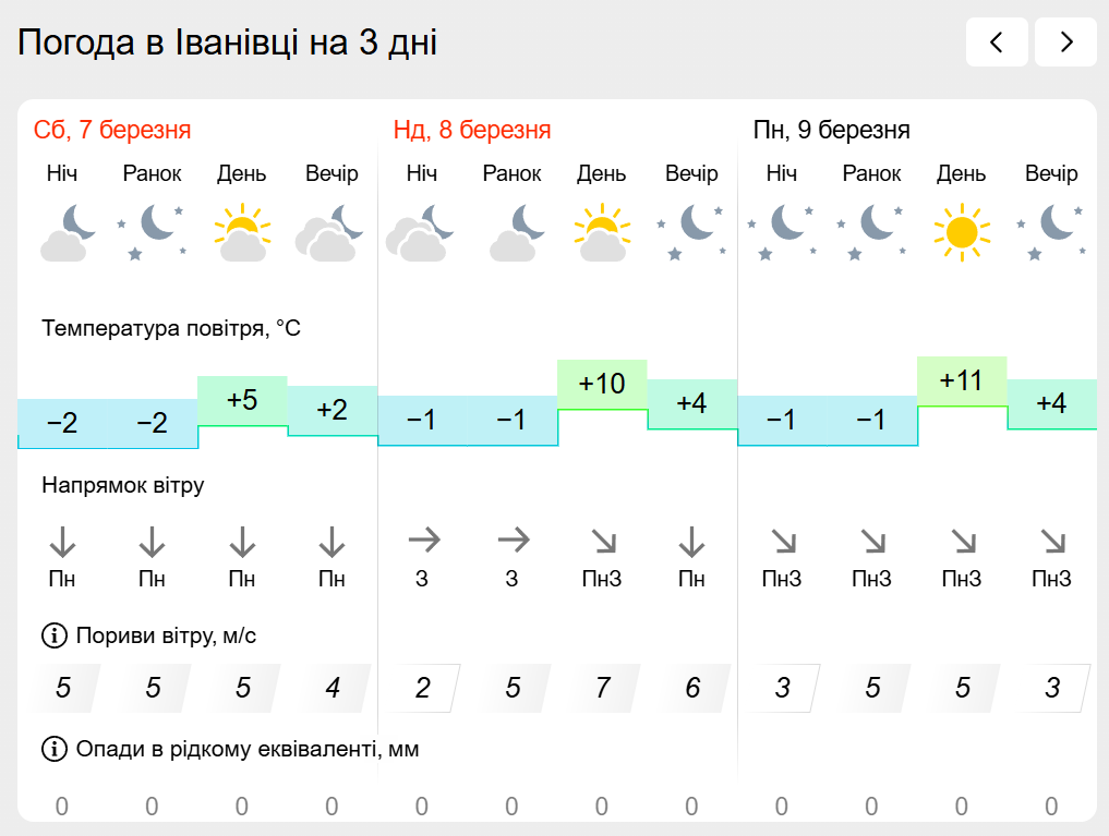 Погода на лівобережжі Херсонщини з 7 по 9 березня: прогноз Українського гідрометеоцентру