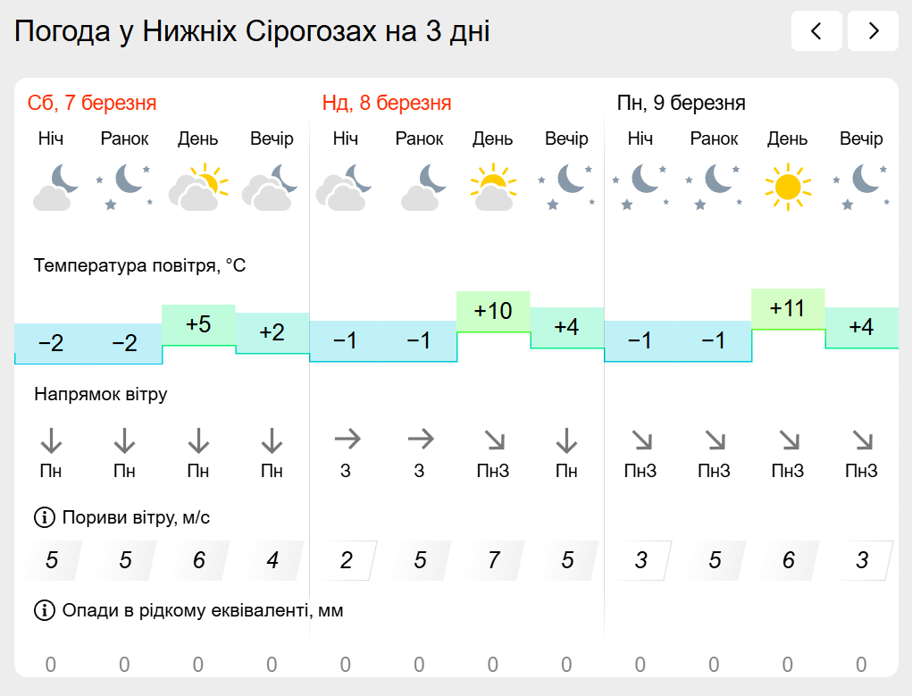 Погода на лівобережжі Херсонщини з 7 по 9 березня: прогноз Українського гідрометеоцентру