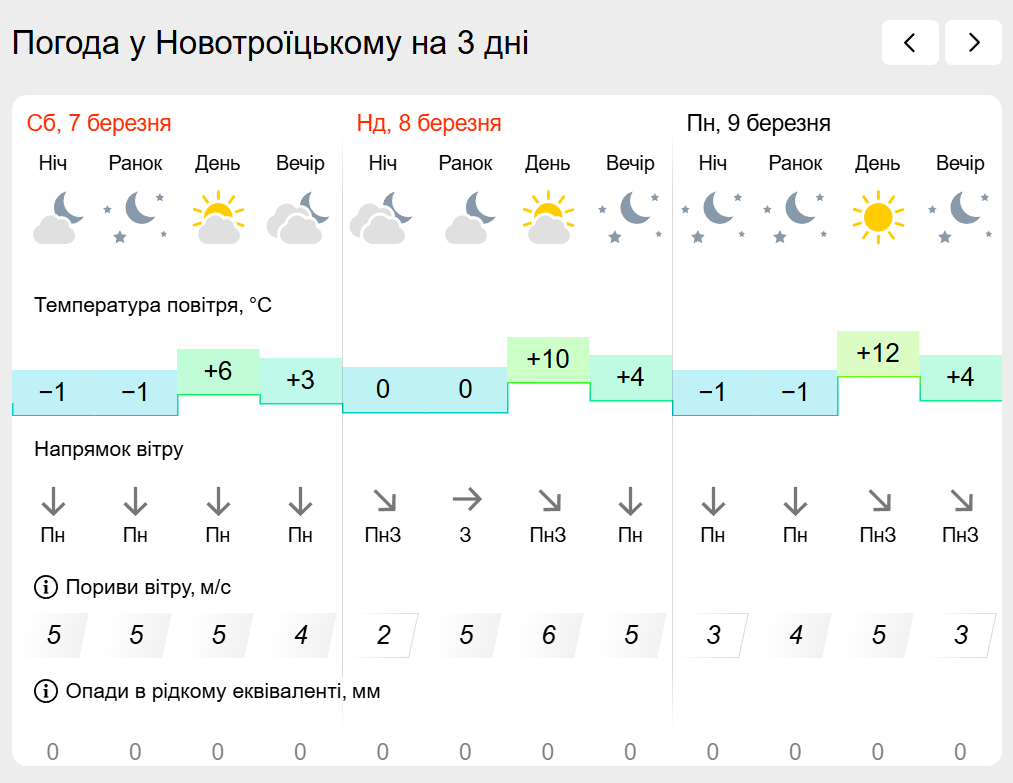 Погода на лівобережжі Херсонщини з 7 по 9 березня: прогноз Українського гідрометеоцентру
