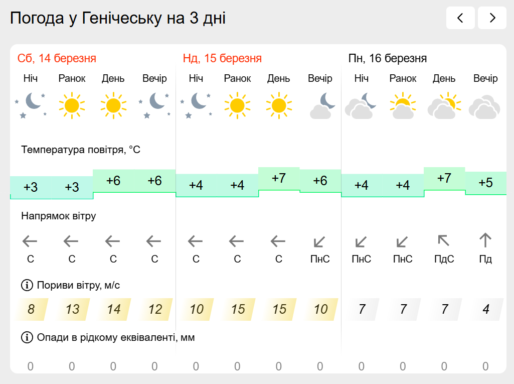 Погода на лівобережжі Херсонщини з 14 по 16 березня: прогноз Українського гідрометеоцентру