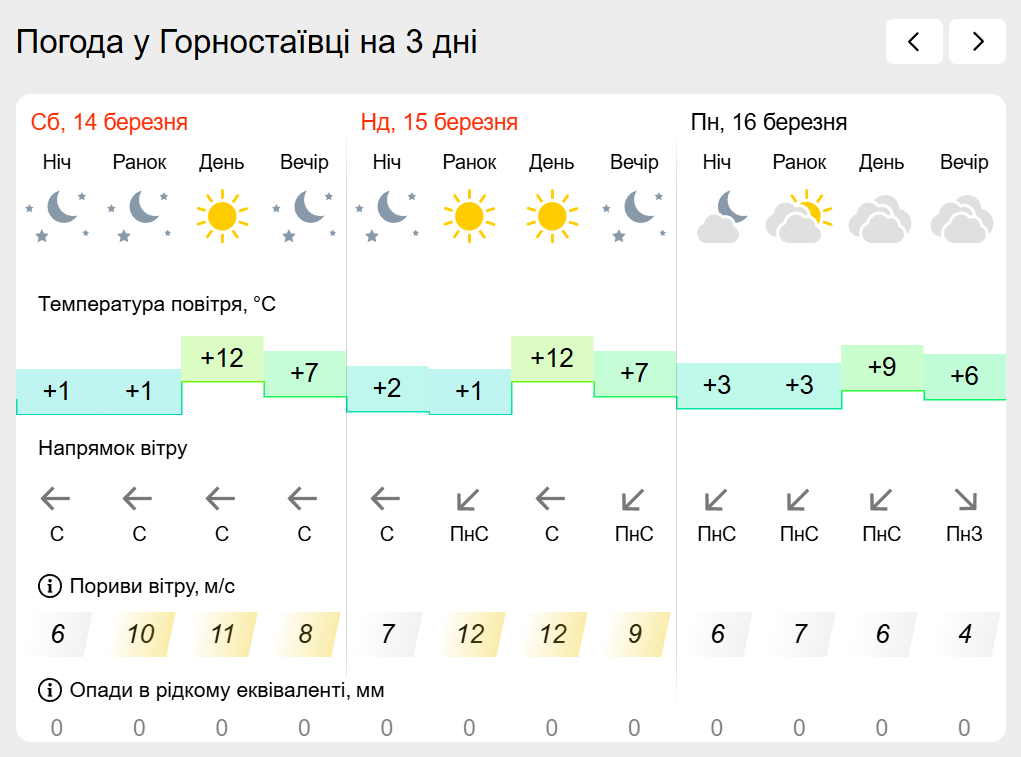 Погода на лівобережжі Херсонщини з 14 по 16 березня: прогноз Українського гідрометеоцентру