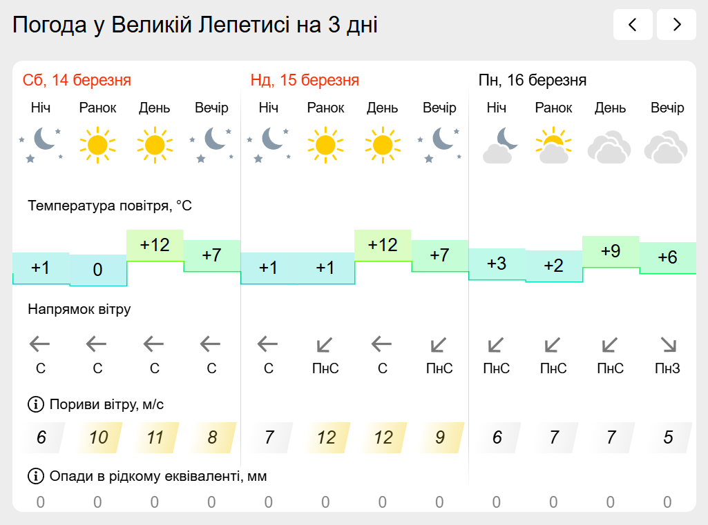 Погода на лівобережжі Херсонщини з 14 по 16 березня: прогноз Українського гідрометеоцентру