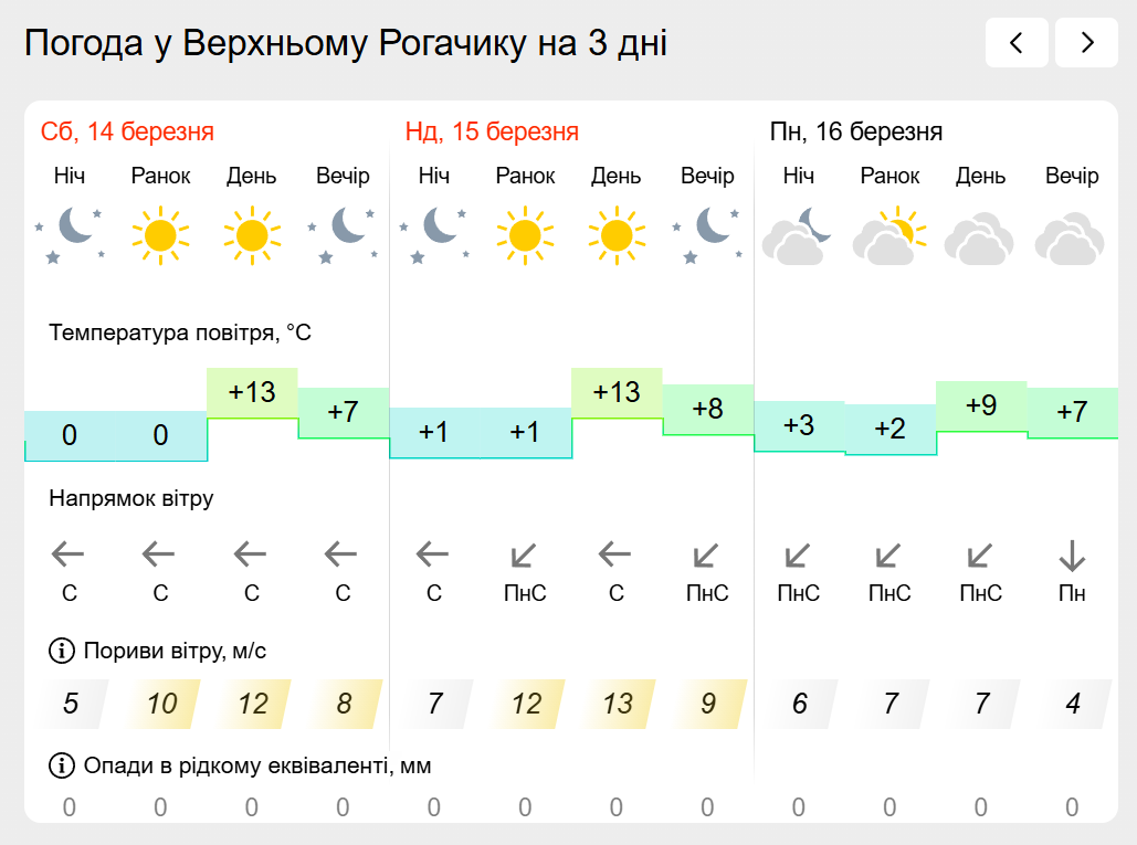 Погода на лівобережжі Херсонщини з 14 по 16 березня: прогноз Українського гідрометеоцентру