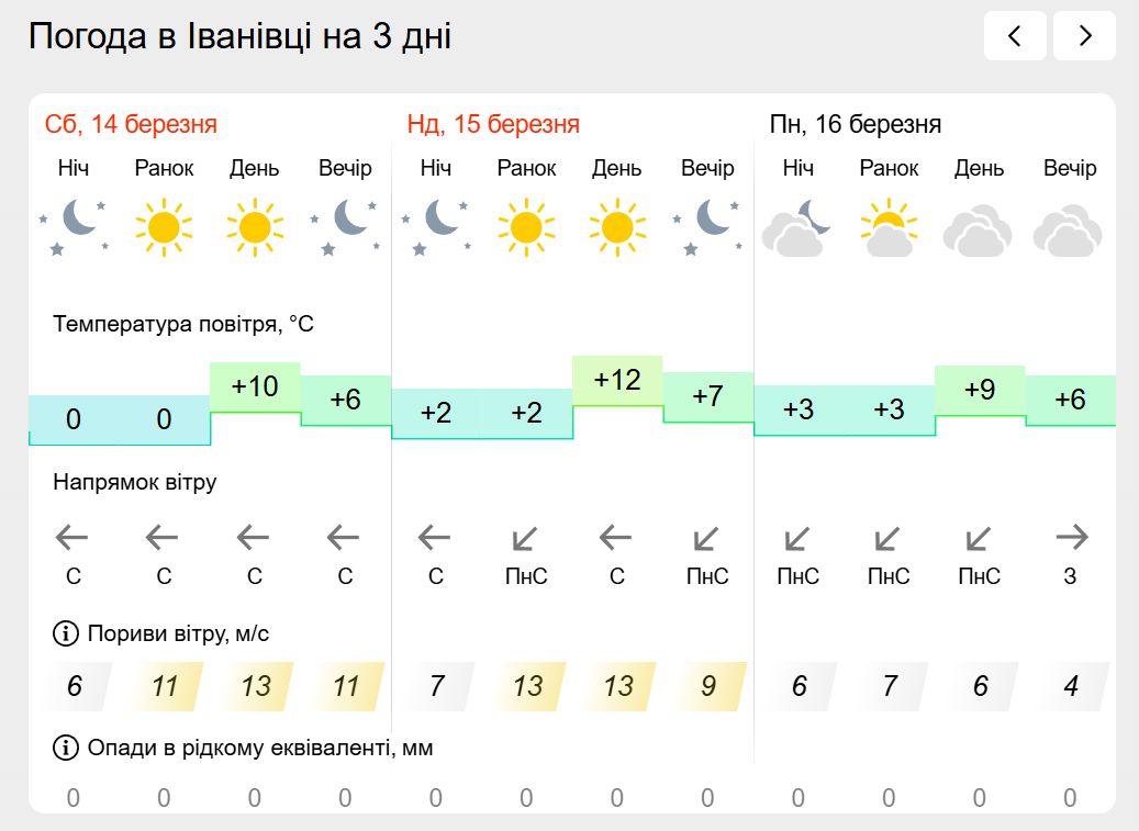 Погода на лівобережжі Херсонщини з 14 по 16 березня: прогноз Українського гідрометеоцентру