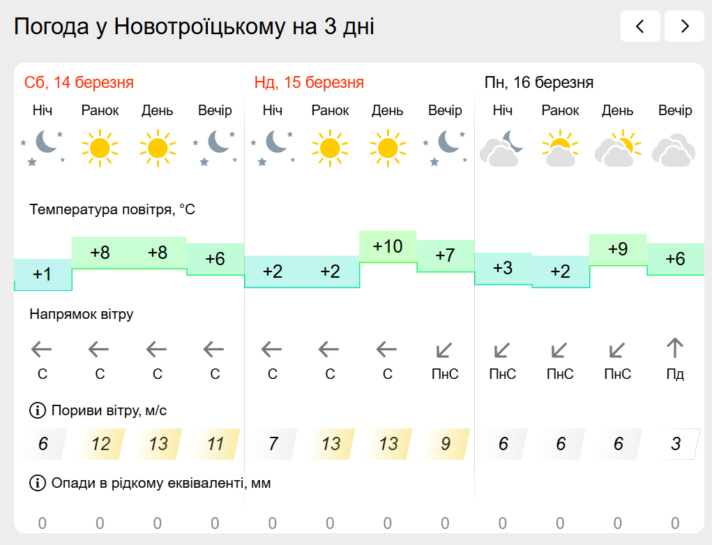 Погода на лівобережжі Херсонщини з 14 по 16 березня: прогноз Українського гідрометеоцентру