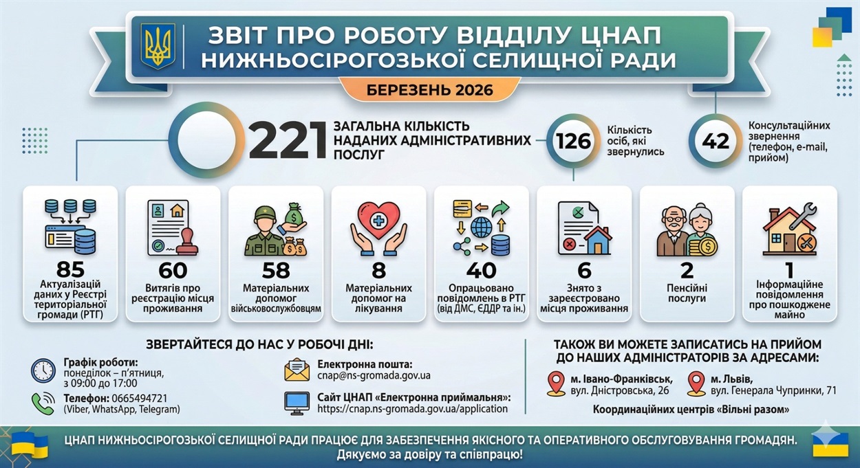 ЦНАП Нижньосірогозької селищної ради продовжує працювати для громади: підсумки за березень