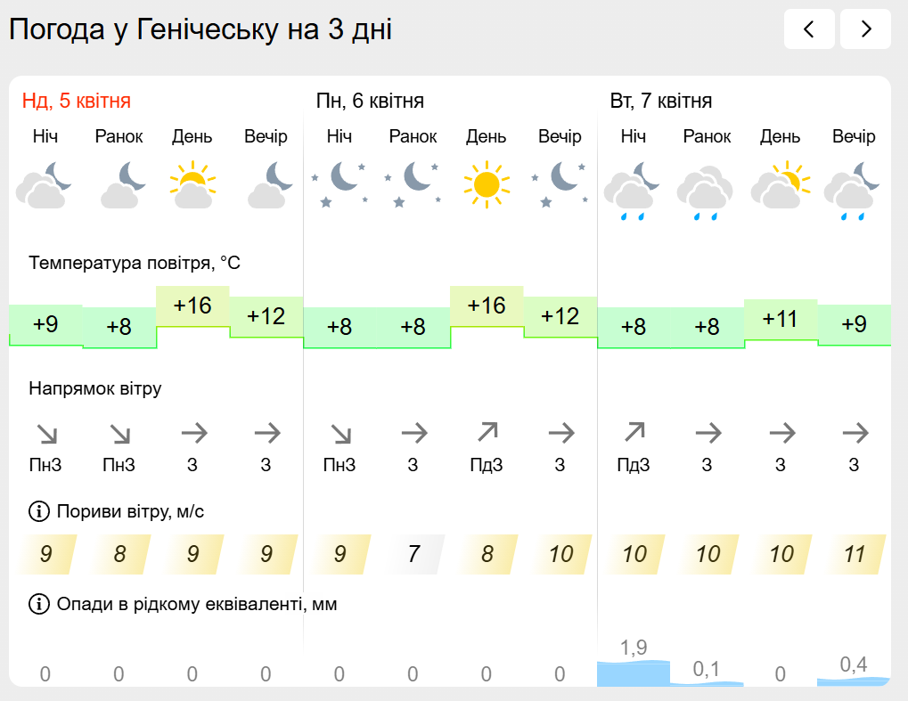 Погода на лівобережжі Херсонщини з 5 по 7 квітня: прогноз Українського гідрометеоцентру