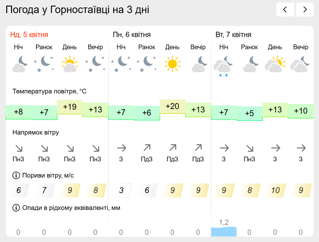 Погода на лівобережжі Херсонщини з 5 по 7 квітня: прогноз Українського гідрометеоцентру