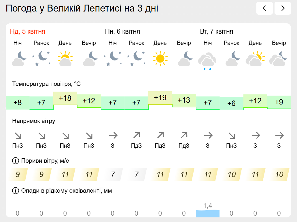 Погода на лівобережжі Херсонщини з 5 по 7 квітня: прогноз Українського гідрометеоцентру