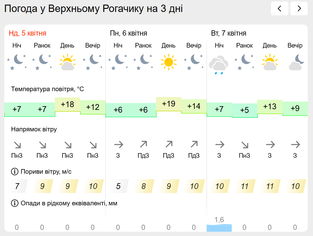 Погода на лівобережжі Херсонщини з 5 по 7 квітня: прогноз Українського гідрометеоцентру