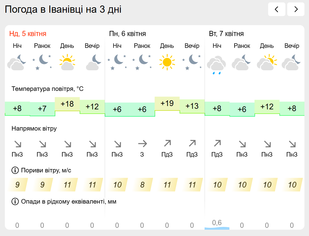 Погода на лівобережжі Херсонщини з 5 по 7 квітня: прогноз Українського гідрометеоцентру