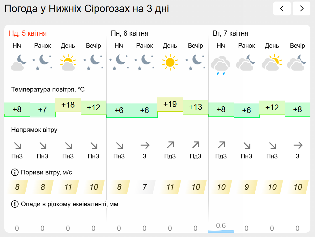 Погода на лівобережжі Херсонщини з 5 по 7 квітня: прогноз Українського гідрометеоцентру