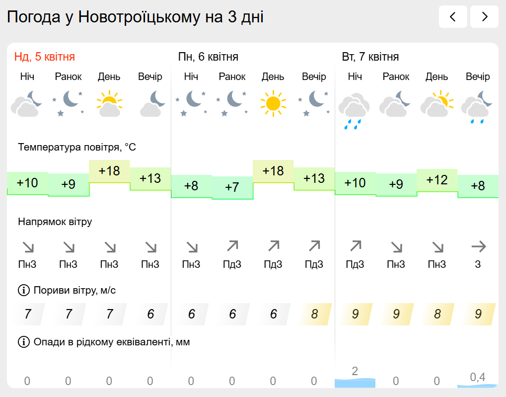 Погода на лівобережжі Херсонщини з 5 по 7 квітня: прогноз Українського гідрометеоцентру