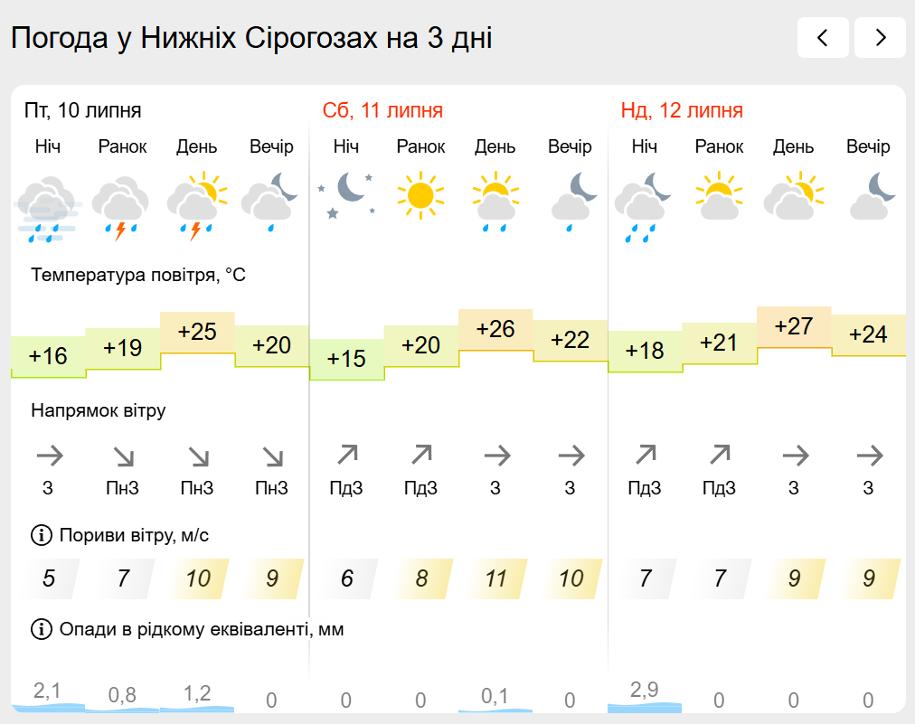 Погода на лівобережжі Херсонщини з 10 по 12 липня: прогноз Українського гідрометеоцентру