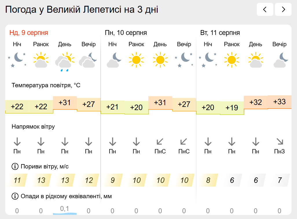 Погода на лівобережжі Херсонщини з 9 по 11 серпня: прогноз Українського гідрометеоцентру