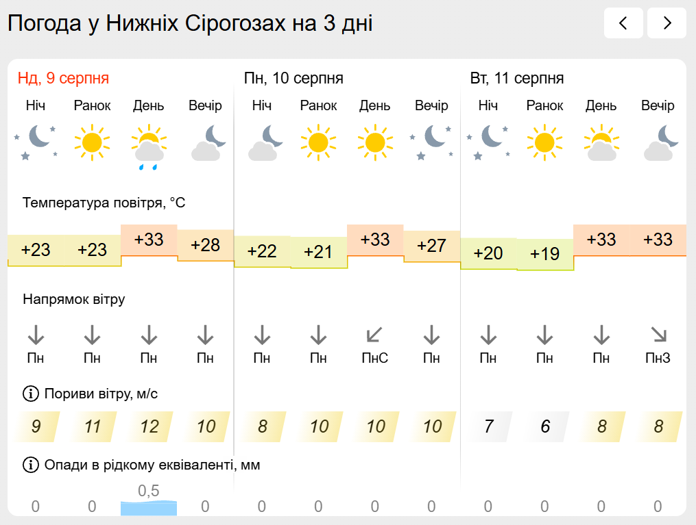 Погода на лівобережжі Херсонщини з 9 по 11 серпня: прогноз Українського гідрометеоцентру
