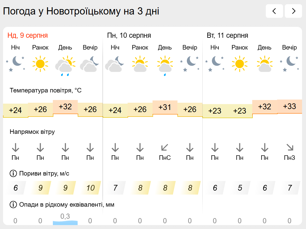 Погода на лівобережжі Херсонщини з 9 по 11 серпня: прогноз Українського гідрометеоцентру